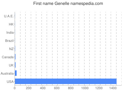 Given name Genelle