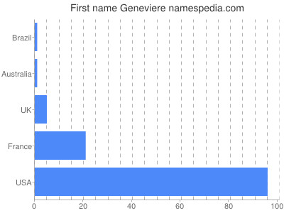 Given name Geneviere