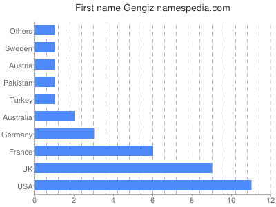 Given name Gengiz