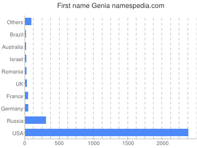 Given name Genia