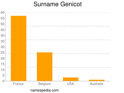 Surname Genicot
