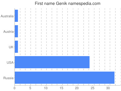Given name Genik