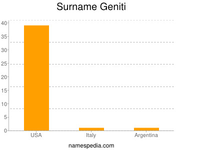 Surname Geniti