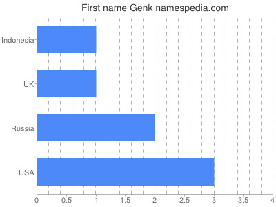 Given name Genk