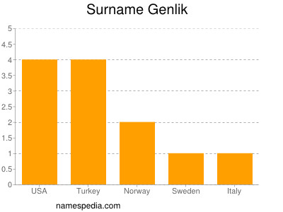 Surname Genlik