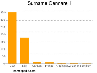 Surname Gennarelli