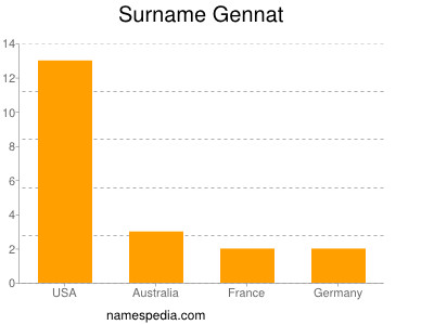 Surname Gennat