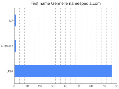 Given name Gennelle