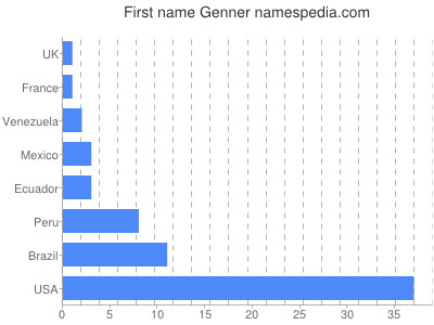 Given name Genner