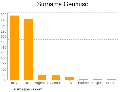 Surname Gennuso