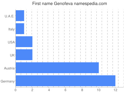 Given name Genofeva