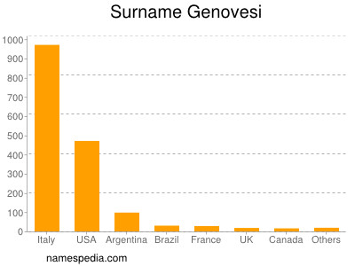 Surname Genovesi