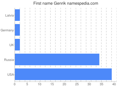 Given name Genrik