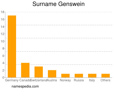 Surname Genswein