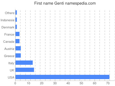 Given name Genti