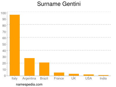 Surname Gentini