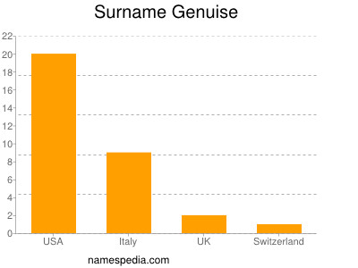 Surname Genuise