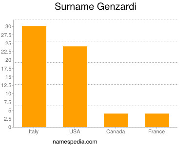 Surname Genzardi