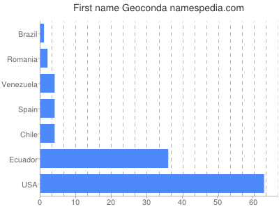 Given name Geoconda
