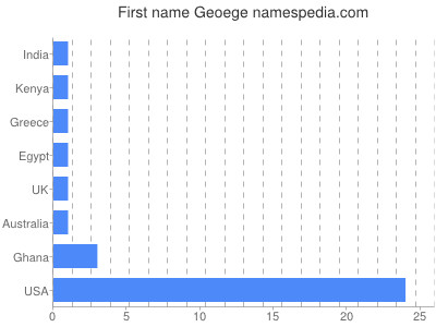 Given name Geoege