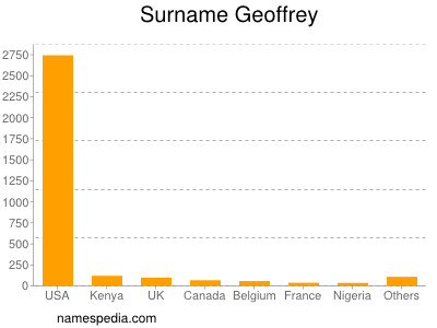 Surname Geoffrey