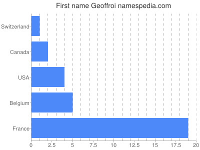 Given name Geoffroi