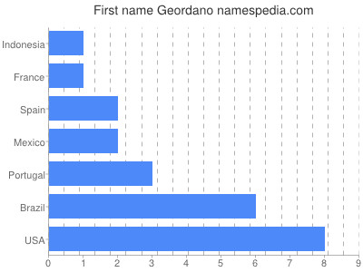 Given name Geordano