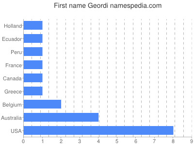 Given name Geordi
