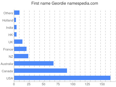 Given name Geordie