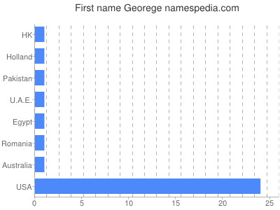 Given name Georege