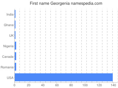 Given name Georgenia