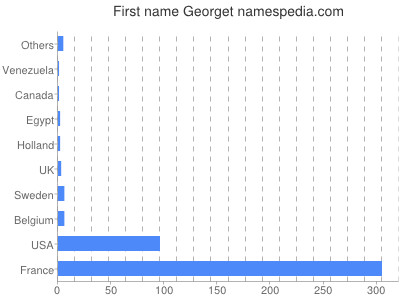 Given name Georget