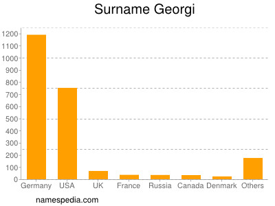 Surname Georgi