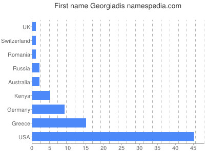 Given name Georgiadis