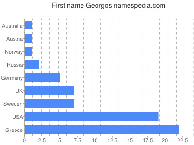 Given name Georgos