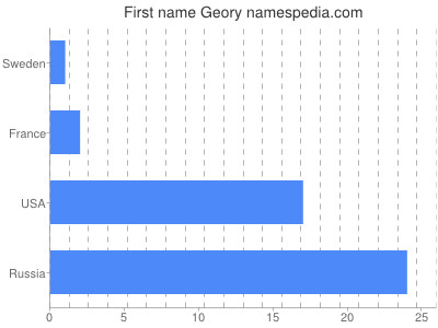 Given name Geory