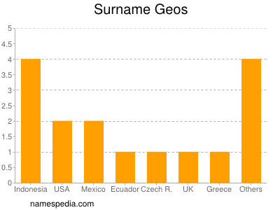 Surname Geos