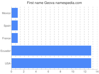 Given name Geova