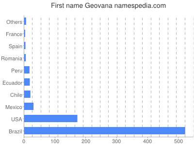 Given name Geovana