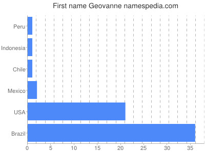 Given name Geovanne