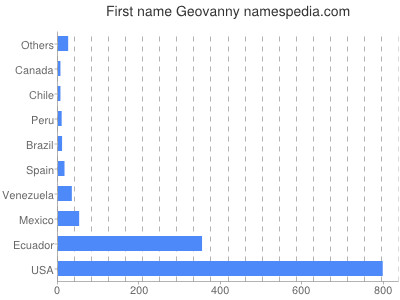 Given name Geovanny