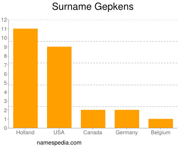 Surname Gepkens