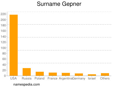 Surname Gepner