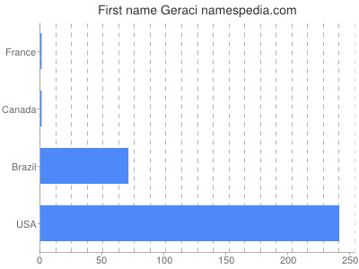 Given name Geraci