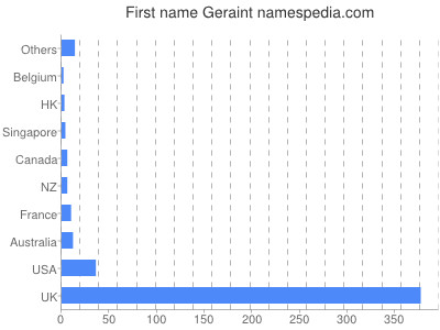 Given name Geraint