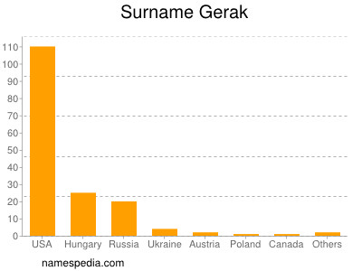 Surname Gerak