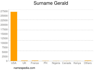 Surname Gerald