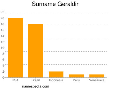 Surname Geraldin