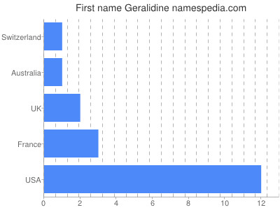 Given name Geralidine