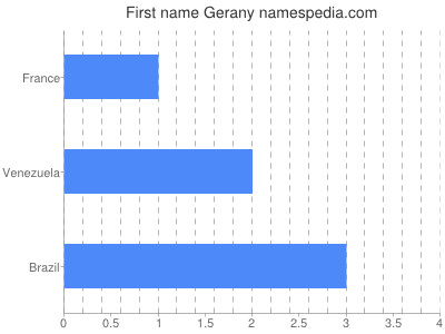 Given name Gerany